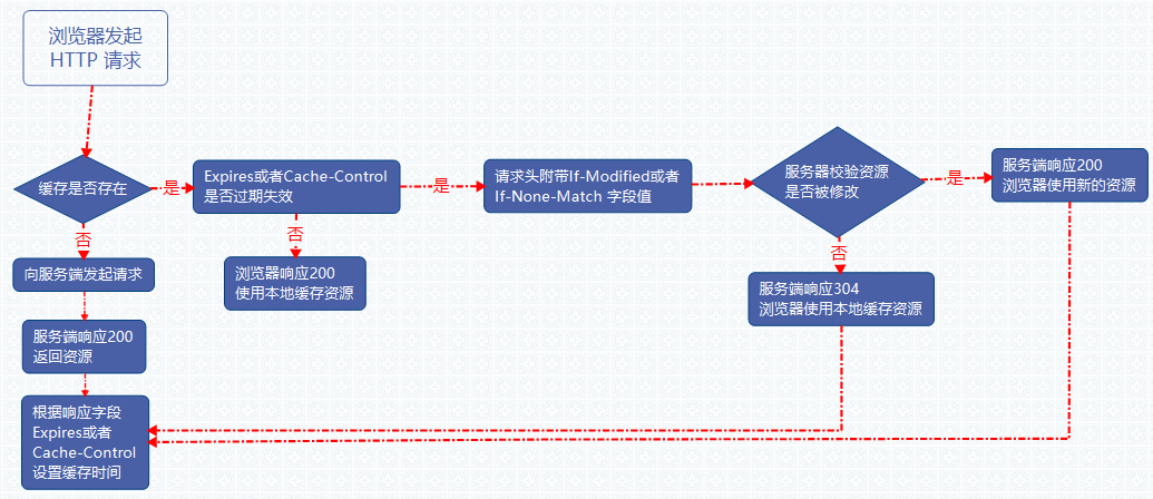 浏览器缓存策略