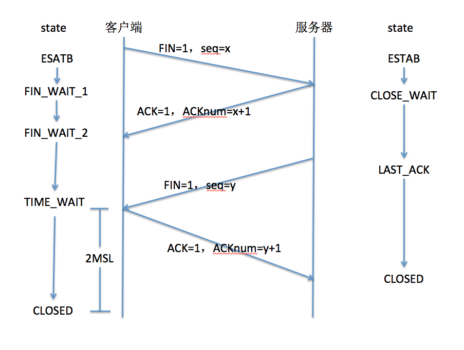 TCP/IP4次挥手