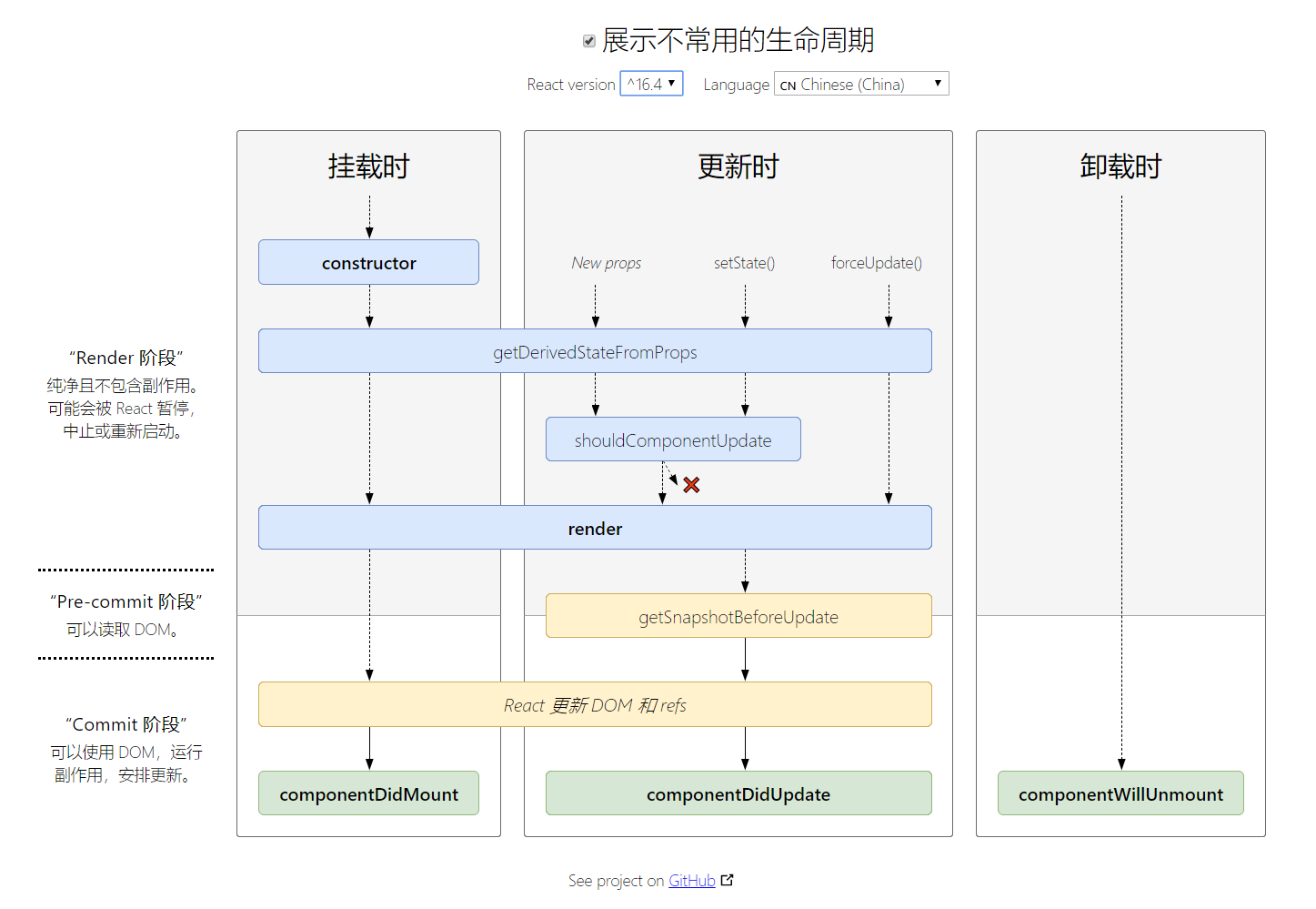 React 生命周期