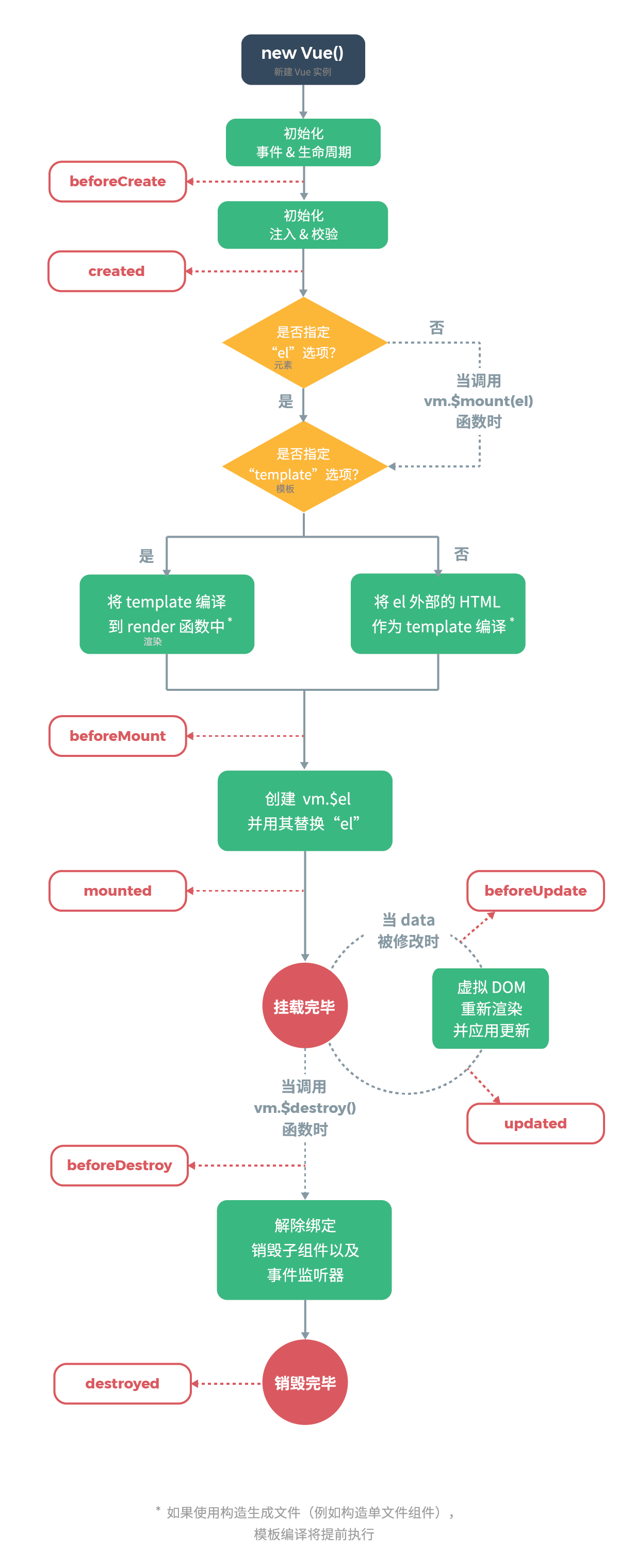 vue 的生命周期