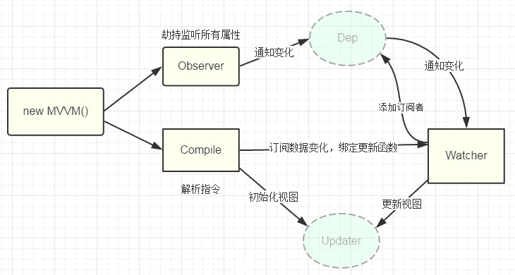 MVVM原理是什么