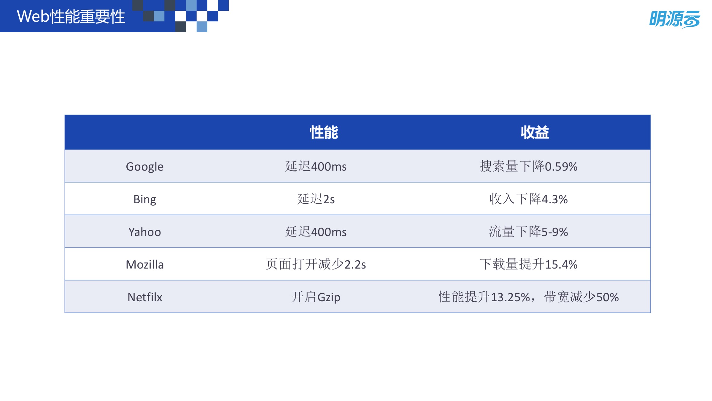 Web 前端性能优化