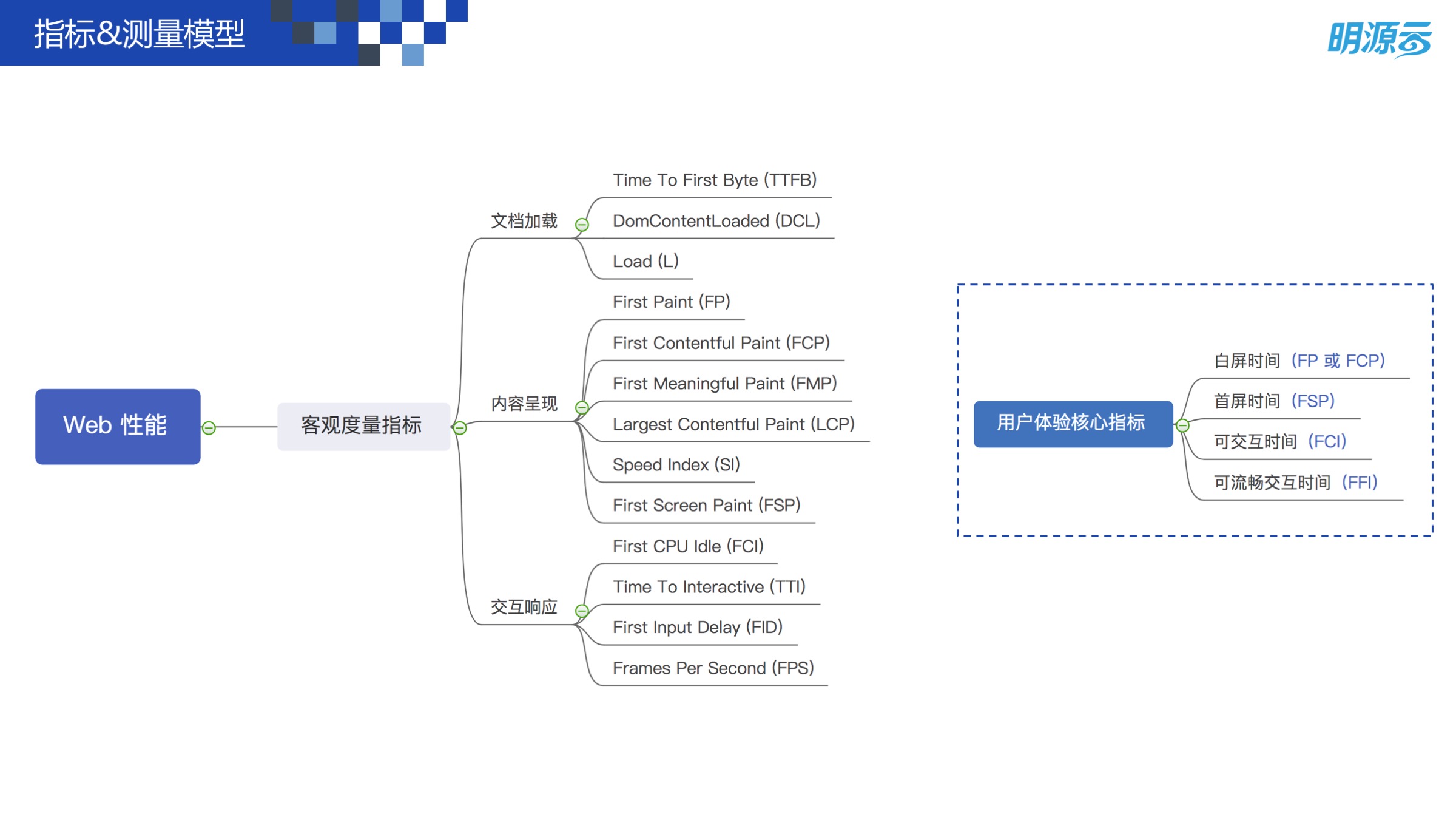 Web 前端性能优化